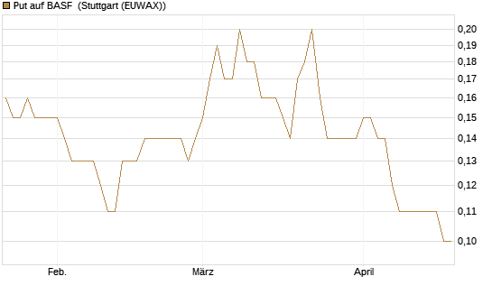 Put auf BASF [Société Générale Effekten GmbH] Chart