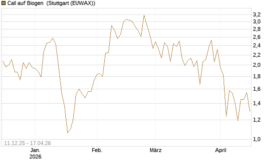 Call auf Biogen [Vontobel] Chart
