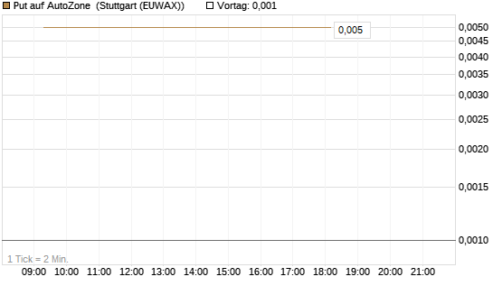 Put auf AutoZone [Vontobel] Chart