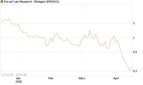 Put auf Lam Research [Vontobel] Chart