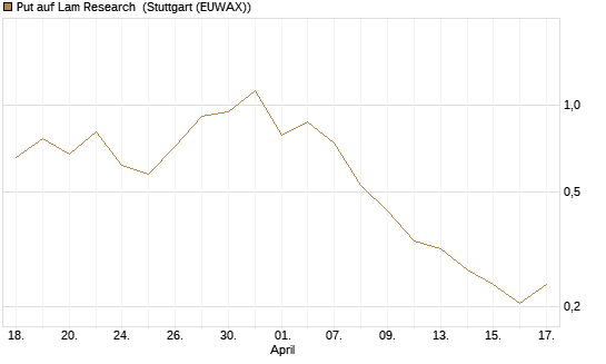 Put auf Lam Research [Vontobel] Chart