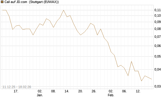 Call auf JD.com [J.P. Morgan Structured Products B.V.] Chart
