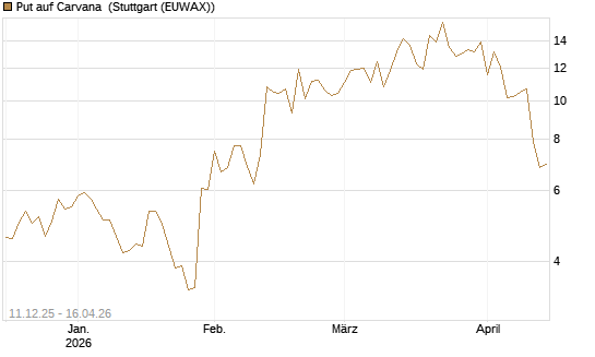 Put auf Carvana [J.P. Morgan Structured Products B.V.] Chart