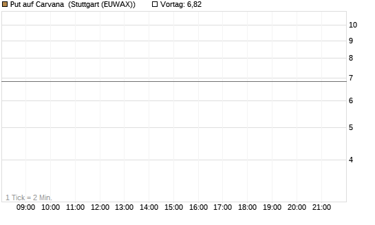 Put auf Carvana [J.P. Morgan Structured Products B.V.] Chart