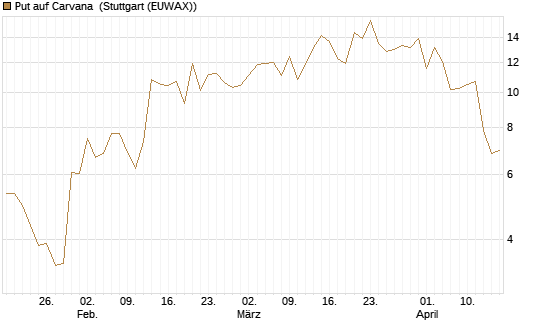 Put auf Carvana [J.P. Morgan Structured Products B.V.] Chart