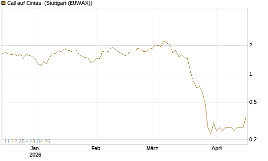 Call auf Cintas [J.P. Morgan Structured Products B.V.] Chart