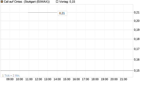 Call auf Cintas [J.P. Morgan Structured Products B.V.] Chart