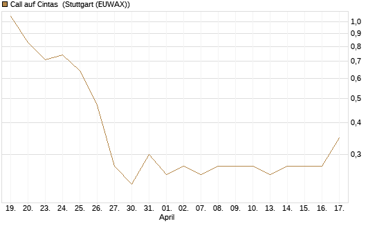 Call auf Cintas [J.P. Morgan Structured Products B.V.] Chart