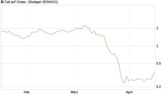 Call auf Cintas [J.P. Morgan Structured Products B.V.] Chart