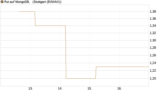 Put auf MongoDB,  [J.P. Morgan Structured Products B.V.] Chart