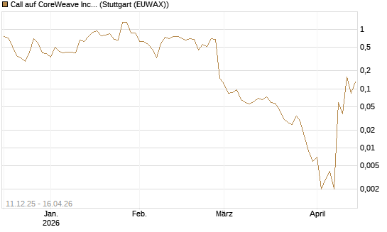 Call auf CoreWeave Inc [J.P. Morgan Structured Products B.V.] Chart
