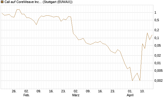 Call auf CoreWeave Inc [J.P. Morgan Structured Products B.V.] Chart