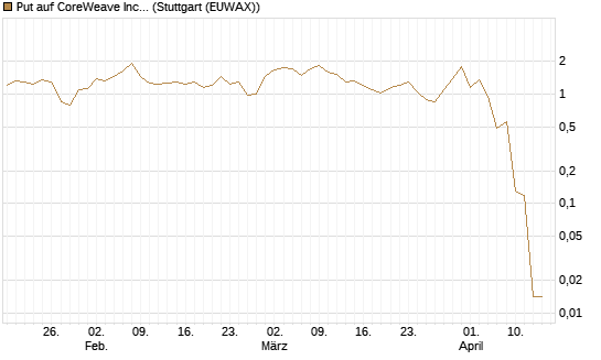 Put auf CoreWeave Inc [J.P. Morgan Structured Products B.V.] Chart