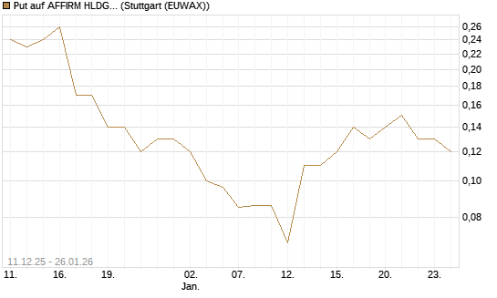 Put auf AFFIRM HLDGS A [J.P. Morgan Structured Products B.V.] Chart