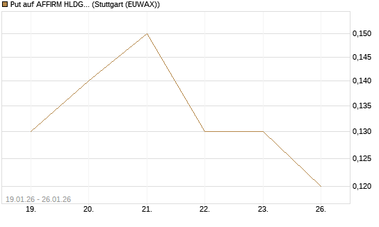 Put auf AFFIRM HLDGS A [J.P. Morgan Structured Products B.V.] Chart