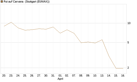 Put auf Carvana [J.P. Morgan Structured Products B.V.] Chart