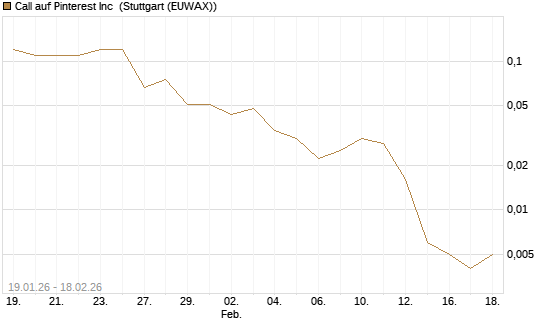 Call auf Pinterest Inc [J.P. Morgan Structured Products B.V.] Chart