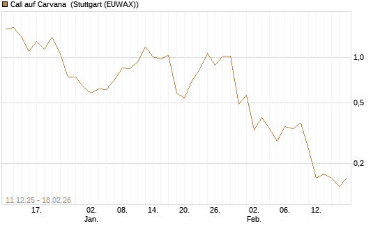 Call auf Carvana [J.P. Morgan Structured Products B.V.] Chart
