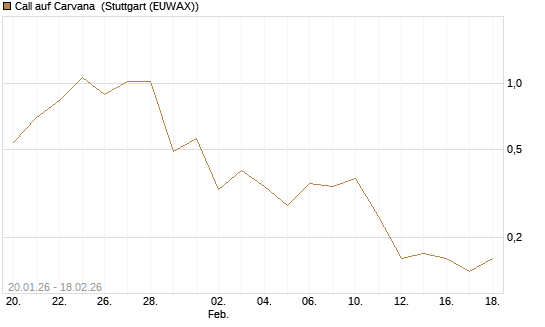 Call auf Carvana [J.P. Morgan Structured Products B.V.] Chart