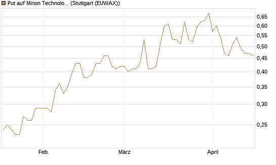 Put auf Mirion Technologies Inc [J.P. Morgan Structured Products B.V.] Chart