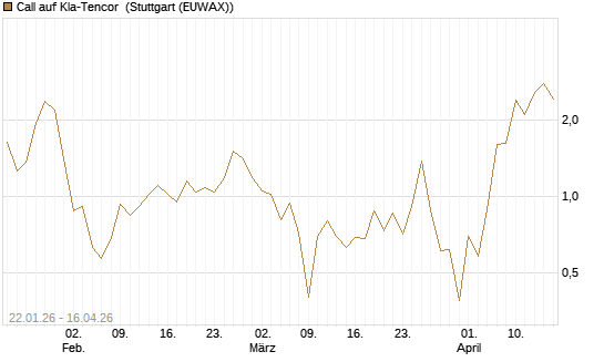 Call auf Kla-Tencor [J.P. Morgan Structured Products B.V.] Chart