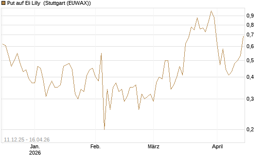 Put auf Eli Lilly [J.P. Morgan Structured Products B.V.] Chart