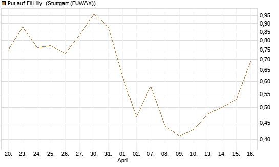 Put auf Eli Lilly [J.P. Morgan Structured Products B.V.] Chart