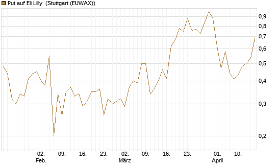 Put auf Eli Lilly [J.P. Morgan Structured Products B.V.] Chart