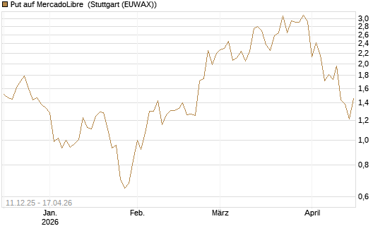 Put auf MercadoLibre [J.P. Morgan Structured Products B.V.] Chart