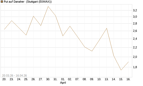 Put auf Danaher [J.P. Morgan Structured Products B.V.] Chart