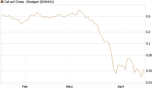 Call auf Cintas [J.P. Morgan Structured Products B.V.] Chart