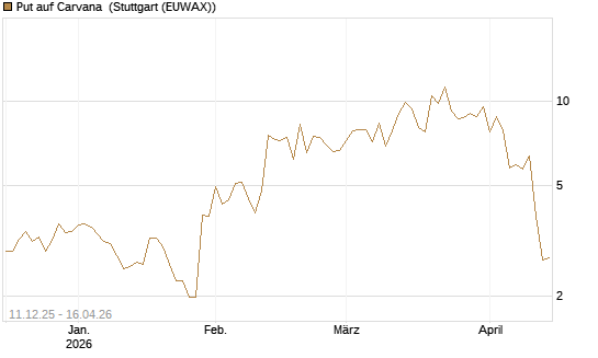 Put auf Carvana [J.P. Morgan Structured Products B.V.] Chart