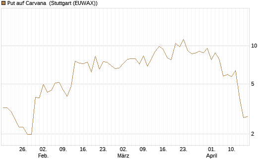 Put auf Carvana [J.P. Morgan Structured Products B.V.] Chart