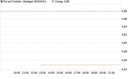 Put auf Fortinet [J.P. Morgan Structured Products B.V.] Chart