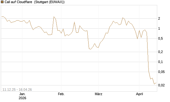 Call auf Cloudflare [J.P. Morgan Structured Products B.V.] Chart