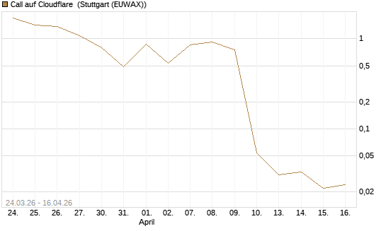 Call auf Cloudflare [J.P. Morgan Structured Products B.V.] Chart