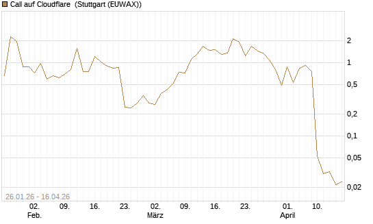 Call auf Cloudflare [J.P. Morgan Structured Products B.V.] Chart
