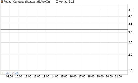 Put auf Carvana [J.P. Morgan Structured Products B.V.] Chart