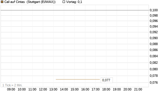 Call auf Cintas [J.P. Morgan Structured Products B.V.] Chart