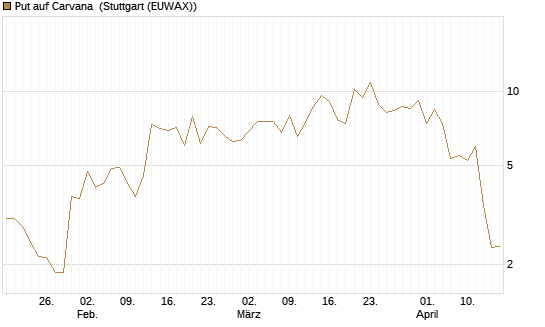 Put auf Carvana [J.P. Morgan Structured Products B.V.] Chart