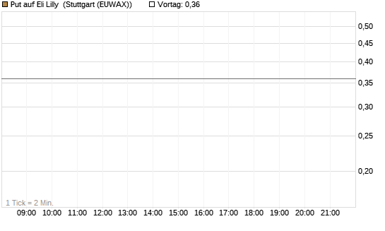 Put auf Eli Lilly [J.P. Morgan Structured Products B.V.] Chart