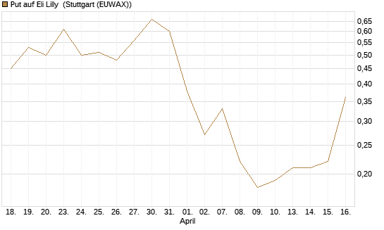 Put auf Eli Lilly [J.P. Morgan Structured Products B.V.] Chart