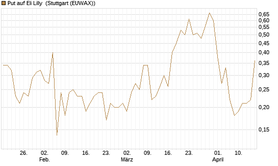 Put auf Eli Lilly [J.P. Morgan Structured Products B.V.] Chart