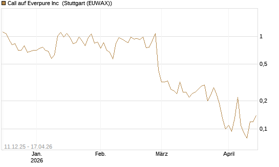 Call auf Everpure Inc [J.P. Morgan Structured Products B.V.] Chart