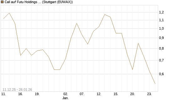 Call auf Futu Holdings ADR [J.P. Morgan Structured Products B.V.] Chart