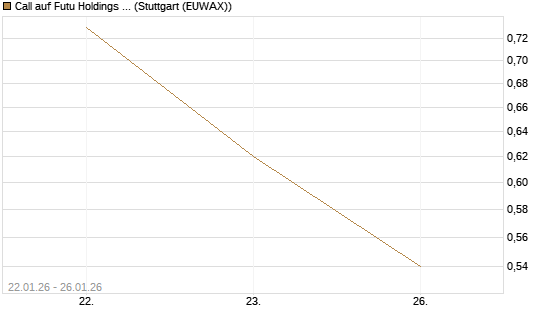 Call auf Futu Holdings ADR [J.P. Morgan Structured Products B.V.] Chart