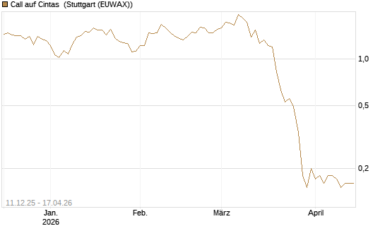 Call auf Cintas [J.P. Morgan Structured Products B.V.] Chart