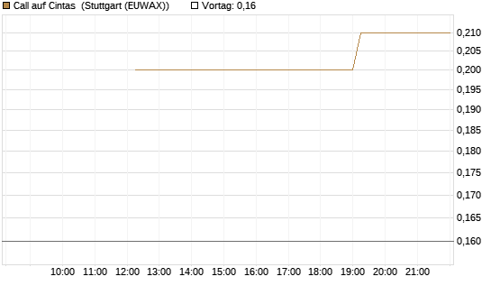 Call auf Cintas [J.P. Morgan Structured Products B.V.] Chart