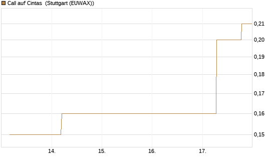 Call auf Cintas [J.P. Morgan Structured Products B.V.] Chart