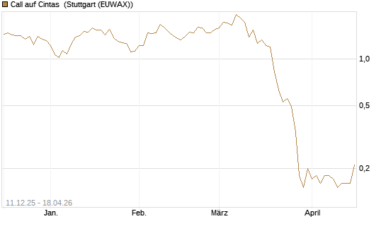 Call auf Cintas [J.P. Morgan Structured Products B.V.] Chart